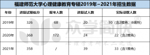 福建师范大学2019-2021年心理健康教育考研分数线及招生人数