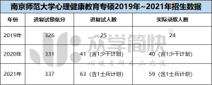 南京师范大学2019-2021年心理健康教育考研分数线及招生人数