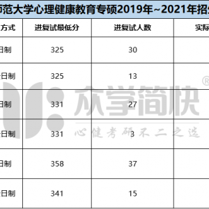 山东师范大学2019-2021年心理健康教育考研分数线及招生人数