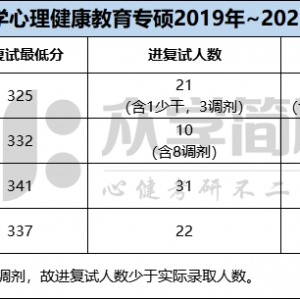 天津师范大学2019-2021年心理健康教育考研分数线及招生人数