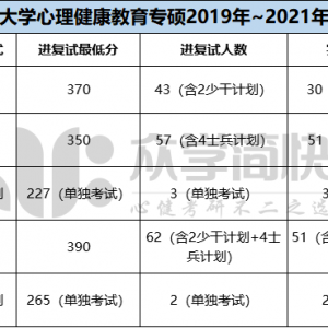 华中师范大学2019-2021年心理健康教育考研分数线及招生人数