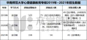 华南师范大学2019-2021年心理健康教育考研分数线及招生人数