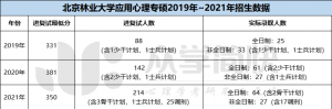 北京林业大学2019-2021年应用心理专硕考研分数线及招生人数