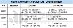 华东师范大学2019-2021年应用心理专硕考研分数线及招生人数