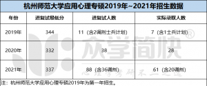 杭州师范大学2019-2021年应用心理专硕考研分数线及招生人数