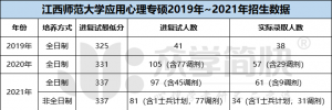 江西师范大学2019-2021年应用心理专硕考研分数线及招生人数