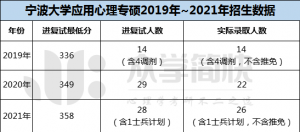 宁波大学2019-2021年应用心理专硕考研分数线及招生人数