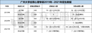 广州大学2019-2021年应用心理专硕考研分数线及招生人数