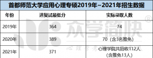 首都师范大学2019-2021年应用心理专硕考研分数线及招生人数