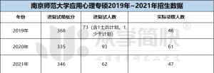 南京师范大学2019-2021年应用心理专硕考研分数线及招生人数