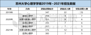 苏州大学2019-2021年心理学学硕考研分数线及招生人数