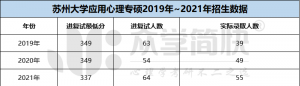 苏州大学2019-2021年应用心理专硕考研分数线及招生人数