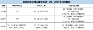 北京大学2019-2021年应用心理专硕考研分数线及招生人数