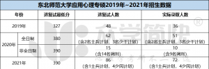 东北师范大学2019-2021年应用心理专硕考研分数线及招生人数