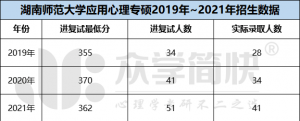 湖南师范大学2019-2021年应用心理专硕考研分数线及招生人数