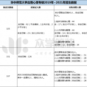 华中师范大学2019-2021年应用心理专硕考研分数线及招生人数