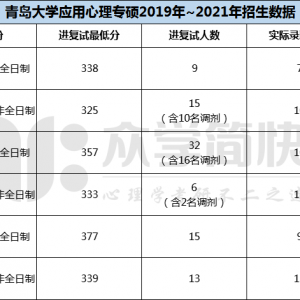 青岛大学2019-2021年应用心理专硕考研分数线及招生人数