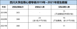 四川大学2019-2021年应用心理专硕考研分数线及招生人数