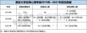 南京大学2019-2021年应用心理专硕考研分数线及招生人数