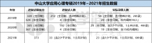 中山大学2019-2021年应用心理专硕考研招生数据