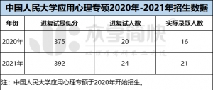 中国人民大学2019-2021年应用心理专硕考研招生数据