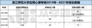 浙江师范大学2019-2021年应用心理专硕考研招生数据