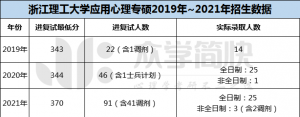 浙江理工大学2019-2021年应用心理专硕考研分数线及招生人数