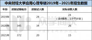 中央财经大学2019-2021年应用心理专硕考研分数线及招生人数