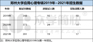 郑州大学2019-2021年应用心理专硕考研分数线及招生人数