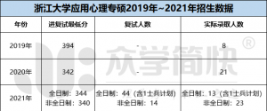 浙江大学2019-2021年应用心理专硕考研分数线及招生人数