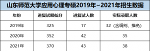 山东师范大学2019-2021年应用心理专硕考研招生数据