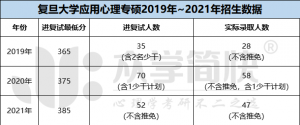 复旦大学2019-2021年应用心理专硕考研分数线及招生人数