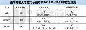 云南师范大学2019-2021年应用心理专硕考研分数线及招生人数