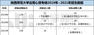 陕西师范大学2019-2021年应用心理专硕考研招生数据