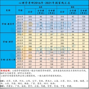 心理学考研国家线是什么?