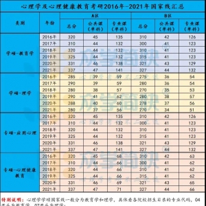 心理学考研国家分数线是什么？