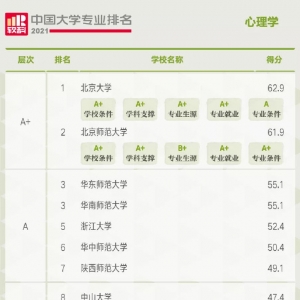 心理学考研哪个学校好？2021年软科考研心理学学校排名推荐！ ...