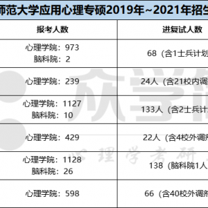 华南师范大学2019-2021年应用心理专硕考研分数线及招生人数