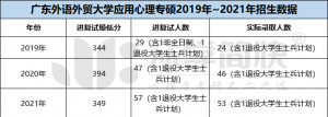 广东外语外贸大学2019-2021年应用心理专硕考研分数线及招生人数 ... ...