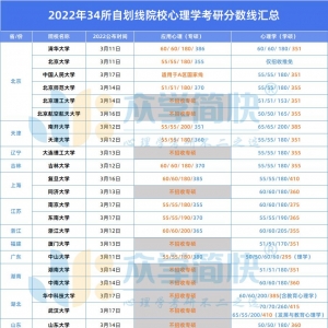 [汇总]2022年热门自划线院校心理学考研复试分数线