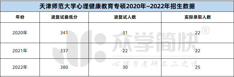 2022年天津师范大学心理健康教育专硕招生简章解析，含近三年分数线