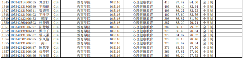 2022湖南科技大学心理学考研拟录取名单公布-研究生招生人数