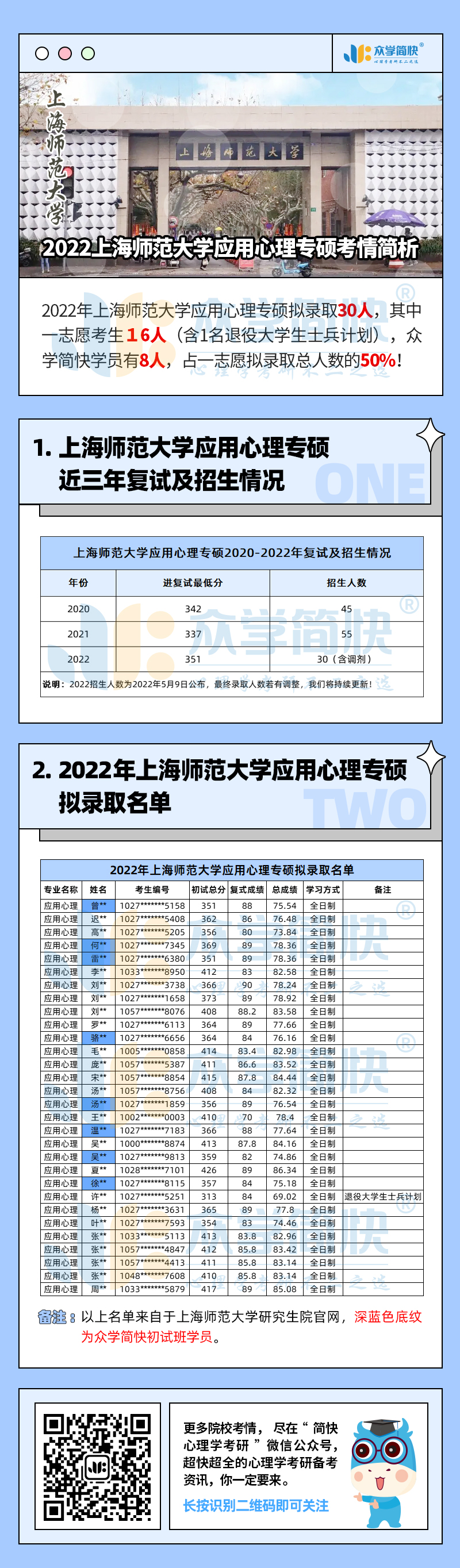 2022上海师范大学应用心理专硕考情简析及简快学员捷报（含拟录取） ... ... ... ...