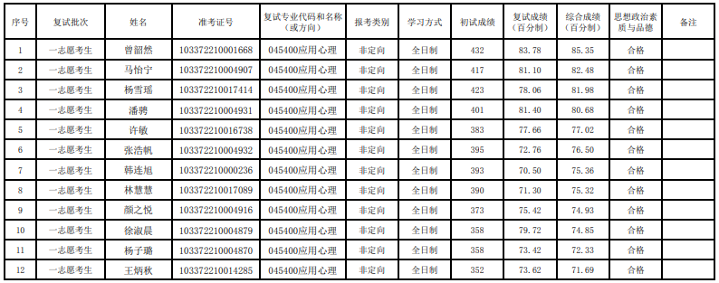 2022浙江工业大学心理学考研拟录取名单公布-研究生招生人数