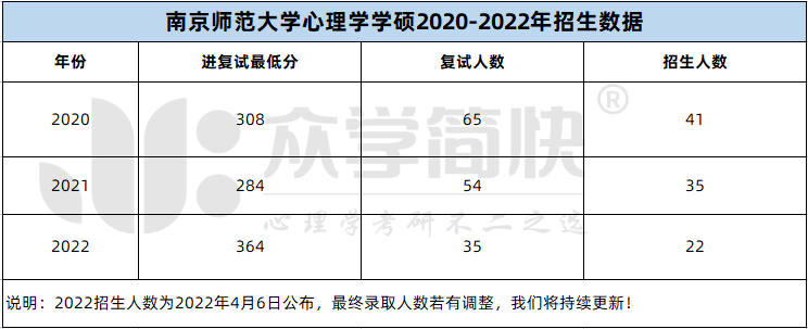 ​​2022年南京师范大学心理学学硕招生简章解析，含近三年分数线 
