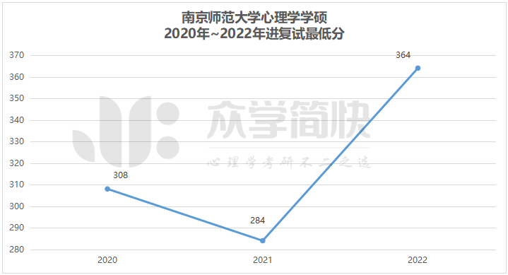 ​​2022年南京师范大学心理学学硕招生简章解析，含近三年分数线 