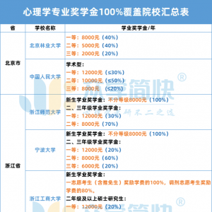 考上研究生就有奖学金？这21所含心理学专业院校，奖学金100%覆盖！ ... ...