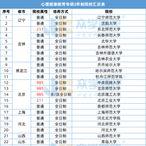 一共40所！心理健康教育专硕【两年制】院校汇总，快来get！