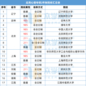 仅剩22所，心理学专硕【两年制】院校汇总，快来get！