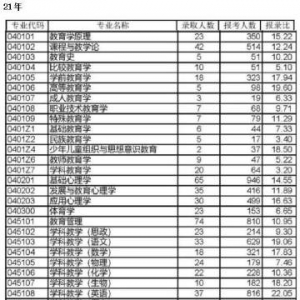 【心理学考研学校报录比系列】西南大学2022年心理学考研报考人数 ...
